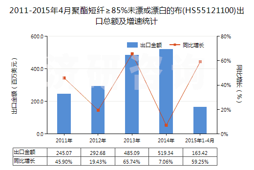 2011-2015年4月聚酯短纖≥85%未漂或漂白的布(HS55121100)出口總額及增速統(tǒng)計(jì)